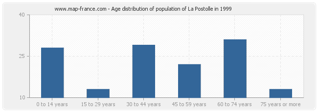Age distribution of population of La Postolle in 1999